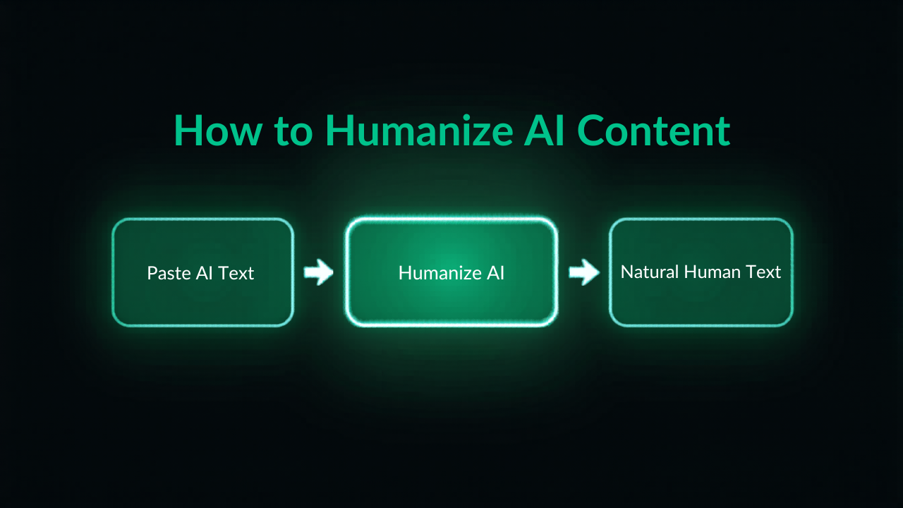 How to humanize AI content with the Humanize AI humanizer in three steps: paste your AI text, humanize it, and get natural human-sounding writing.